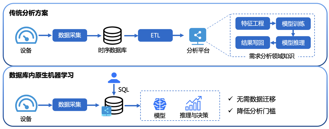 IoTDB AINode 实战指南:SQL 原生时序 AI 建模,毫秒级预测 / 异常检测落地