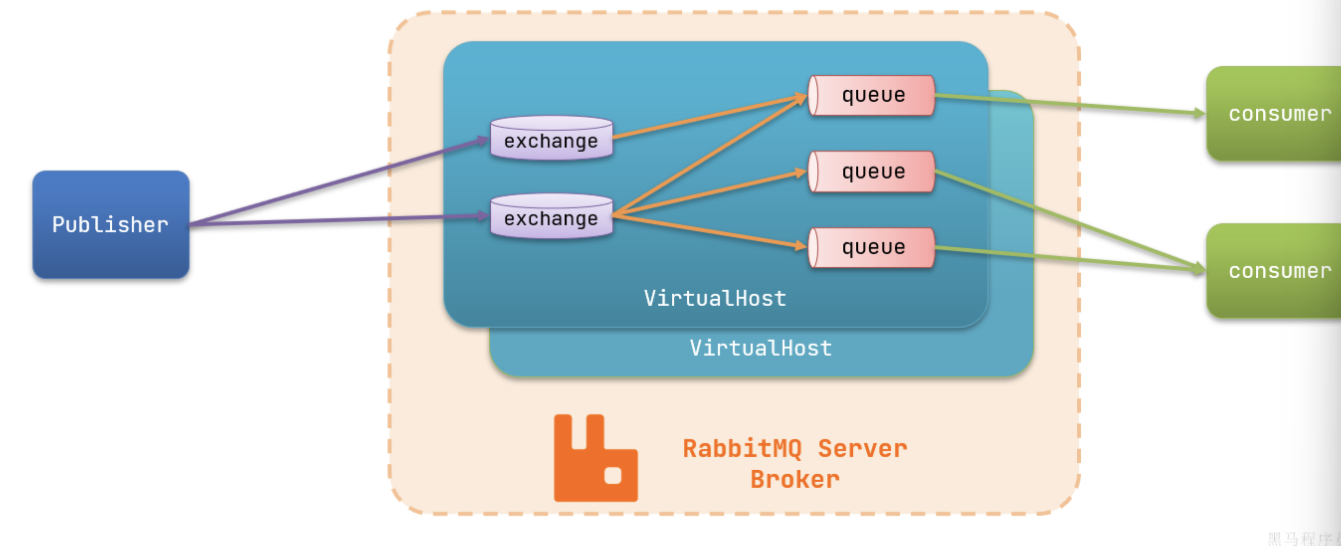 RabbitMQ详解（完结）