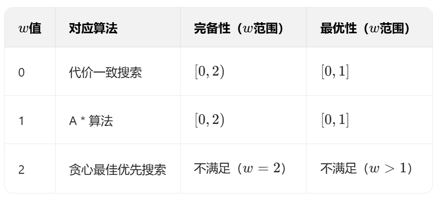 国科大高级人工智能期末复习（一）—— 搜索
