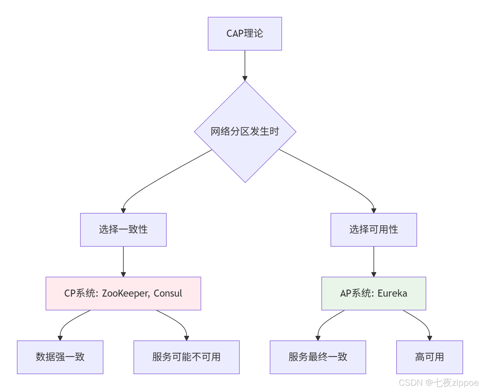 服务注册发现核心揭秘 Eureka、Nacos、Consul全方位对比