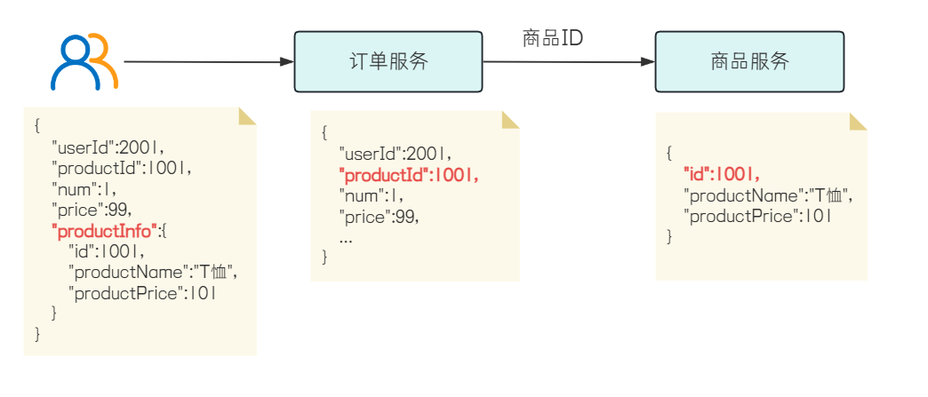 Eureka 服务注册和服务发现的使用