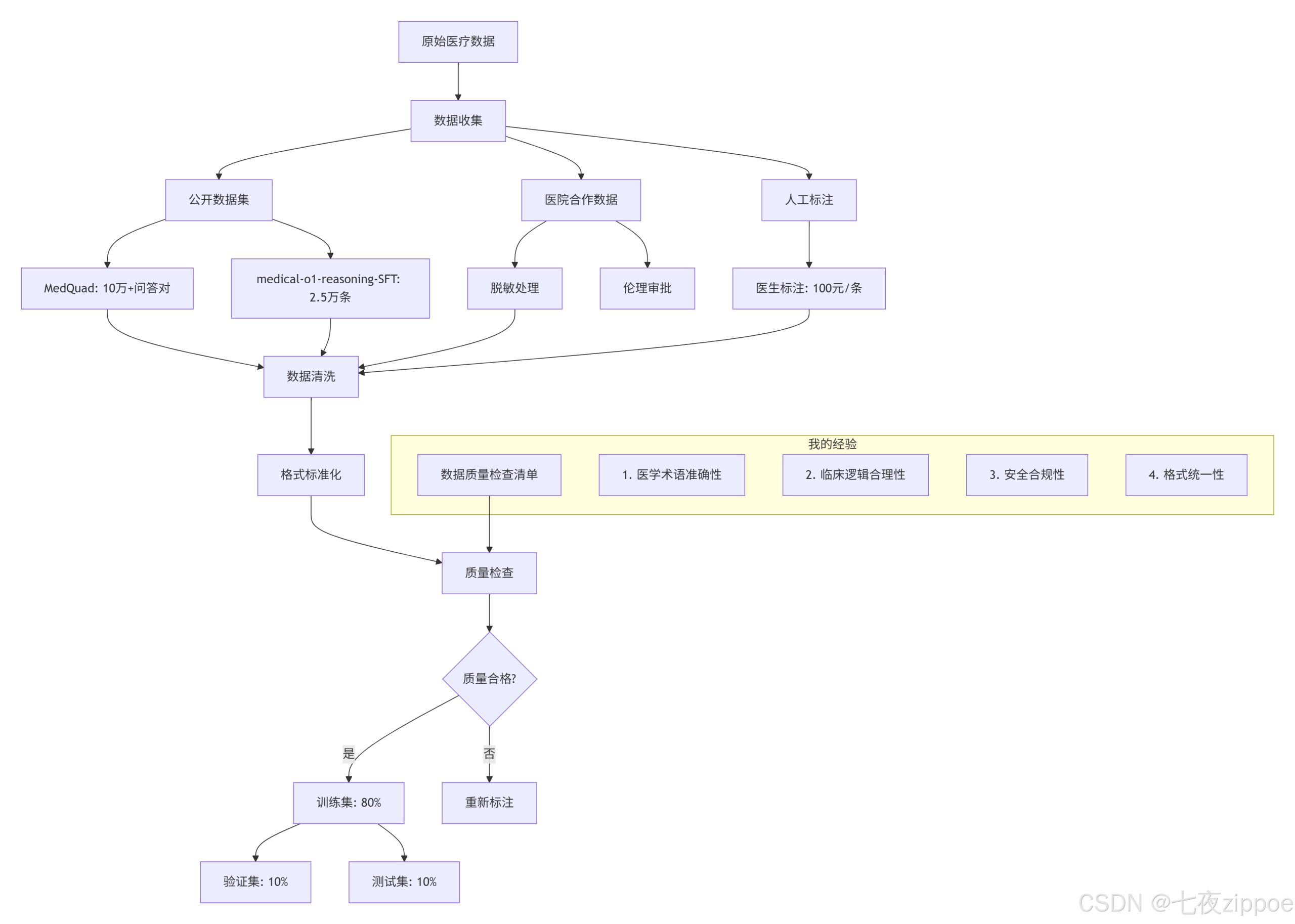 医疗大模型LoRA微调实战:我用40行代码让AI学会看病