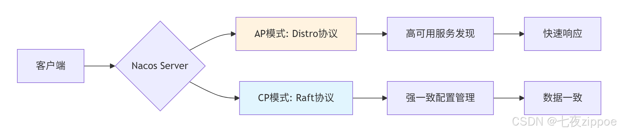 服务注册发现核心揭秘 Eureka、Nacos、Consul全方位对比