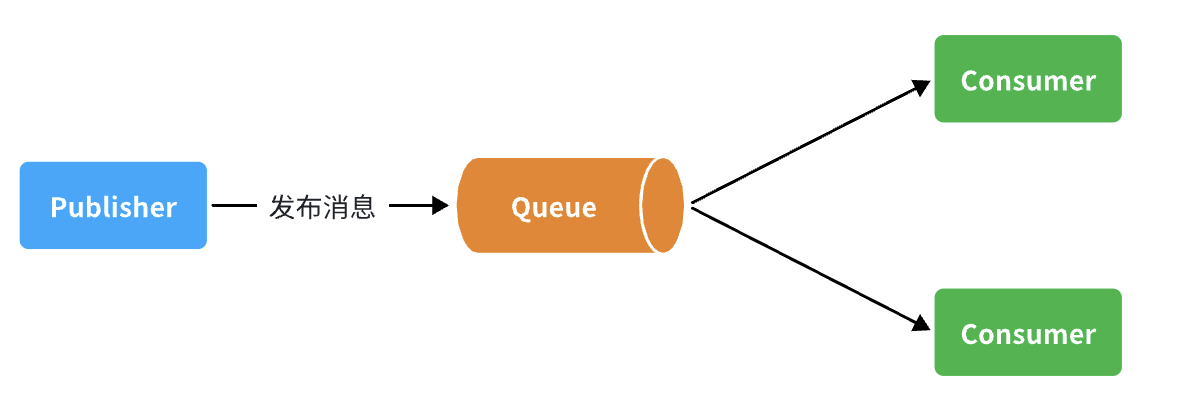 RabbitMQ详解（完结）