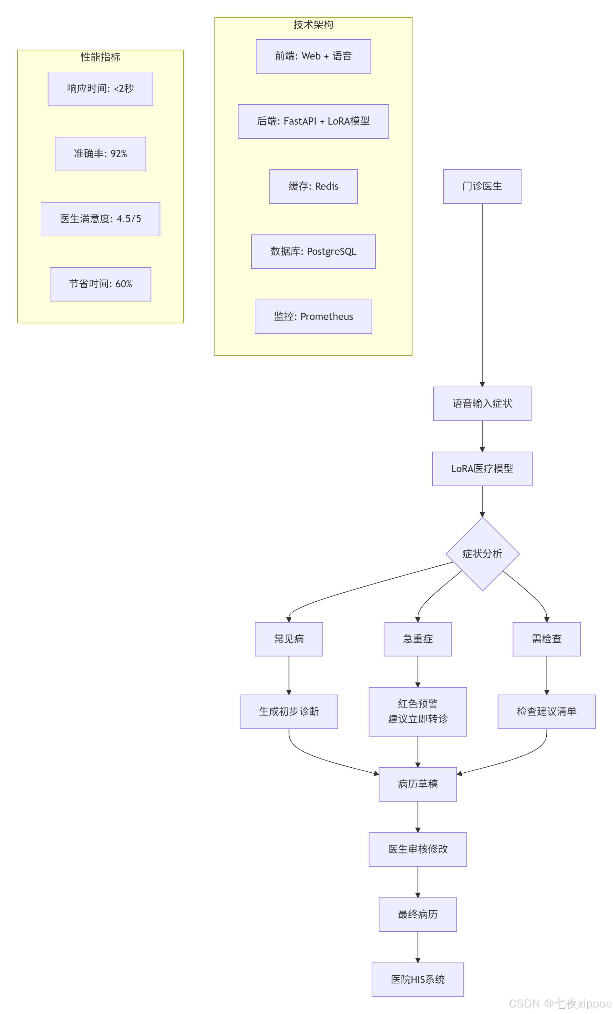 医疗大模型LoRA微调实战:我用40行代码让AI学会看病