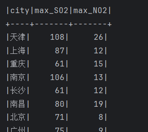 基于spark的空气质量数据分析可视化系统