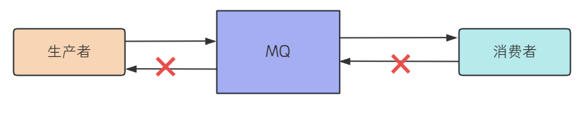 RabbitMQ_9_RabbitMQ应用问题
