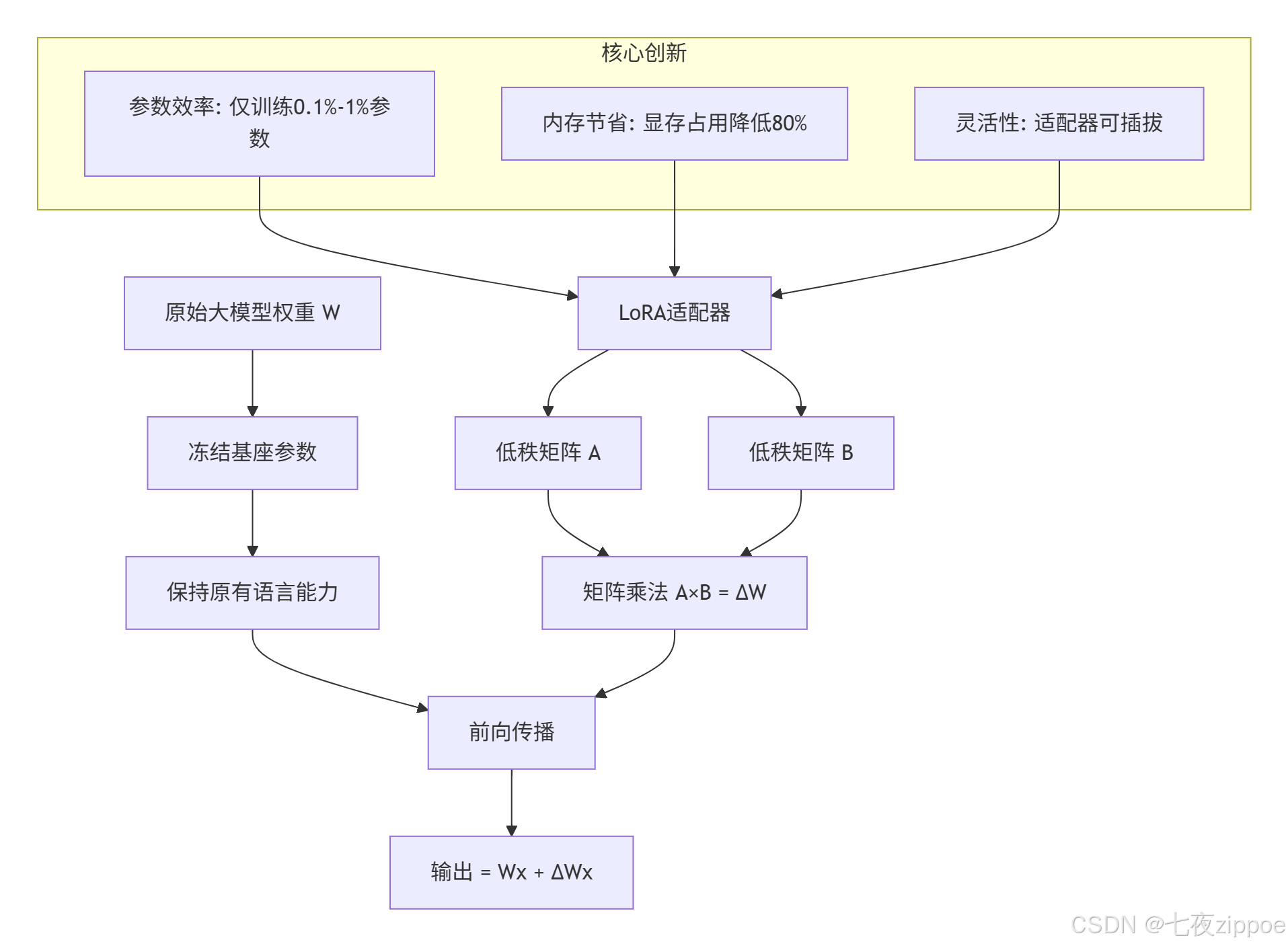 医疗大模型LoRA微调实战:我用40行代码让AI学会看病