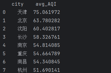 基于spark的空气质量数据分析可视化系统