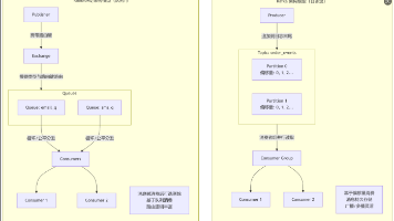 【终极对决】Kafka vs RabbitMQ：深入剖析消息中间件双雄，附选型指南与代码实战