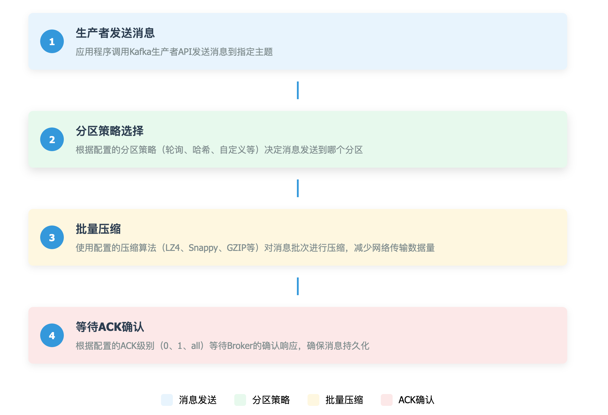 Kafka 深度剖析：架构演进、核心概念与设计精髓