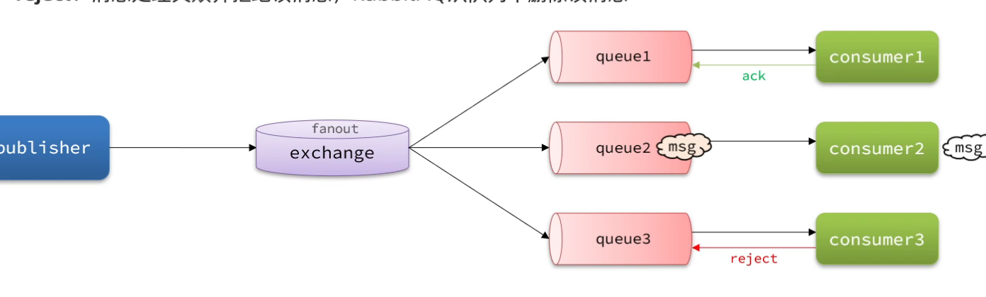 RabbitMQ详解（完结）