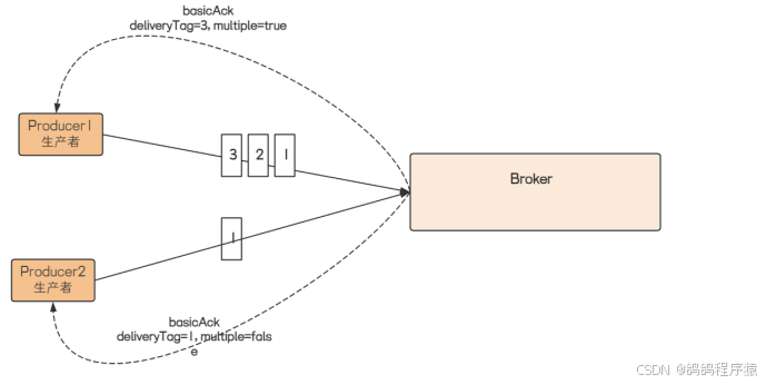 【RabbitMQ】工作模式实现