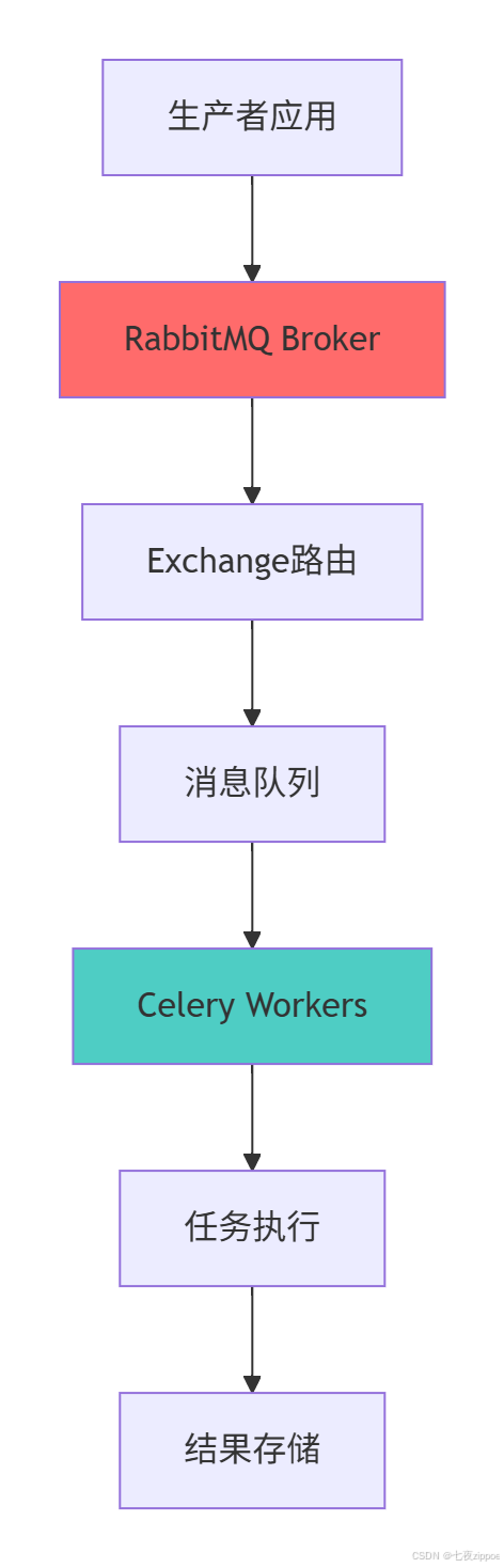 RabbitMQ与Celery深度集成:构建高性能Python异步任务系统