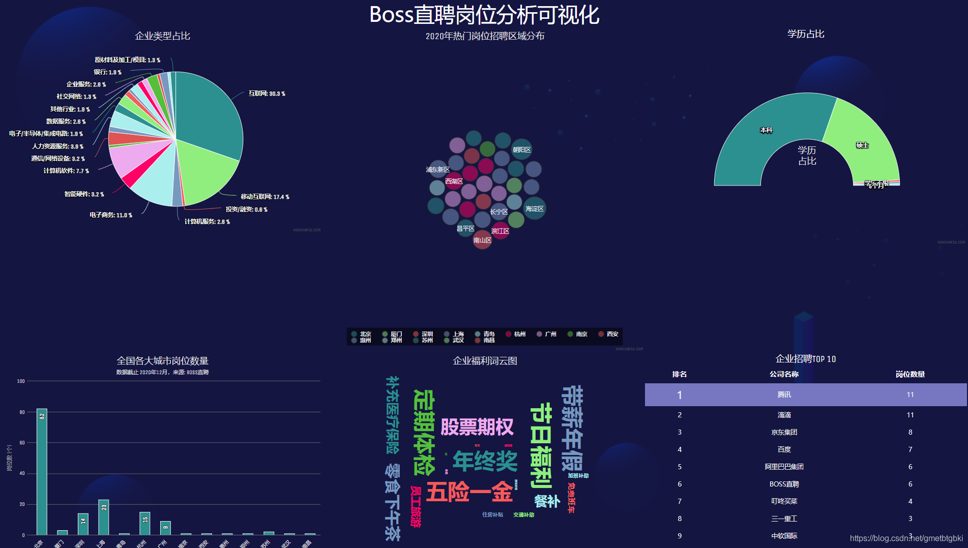 毕业设计 大数据招聘岗位数据分析与可视化