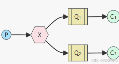 【RabbitMQ】工作模式介绍