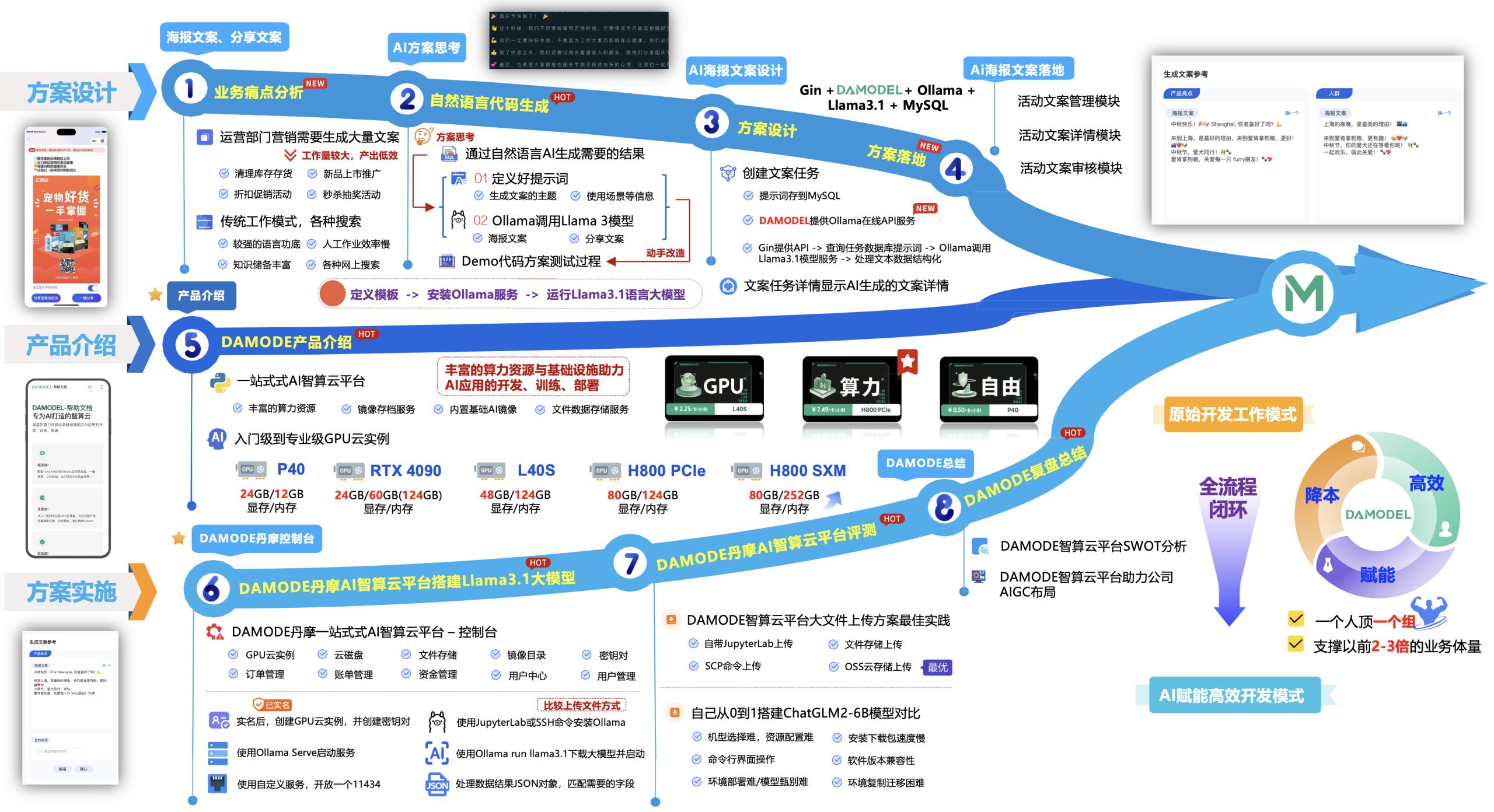 基于丹摩(DAMODEL)超算平台应用助力电商企业AI海报文案驱动的最佳实践落地(二) – 控制台实操