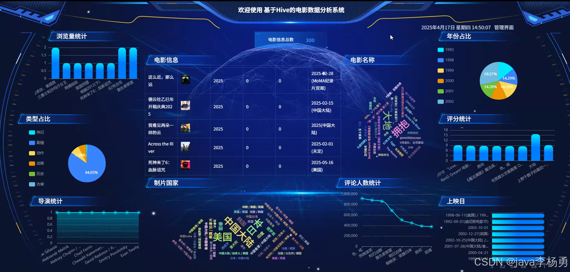 基于大数据Hadoop Hive+智能AI大模型+SpringBoot+网络爬虫的电影数据分析系统的设计与实现(精品源码+精品论文+上万数据集+答辩PPT)