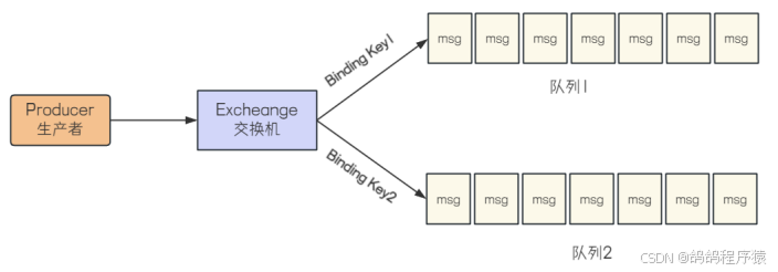 【RabbitMQ】工作模式介绍