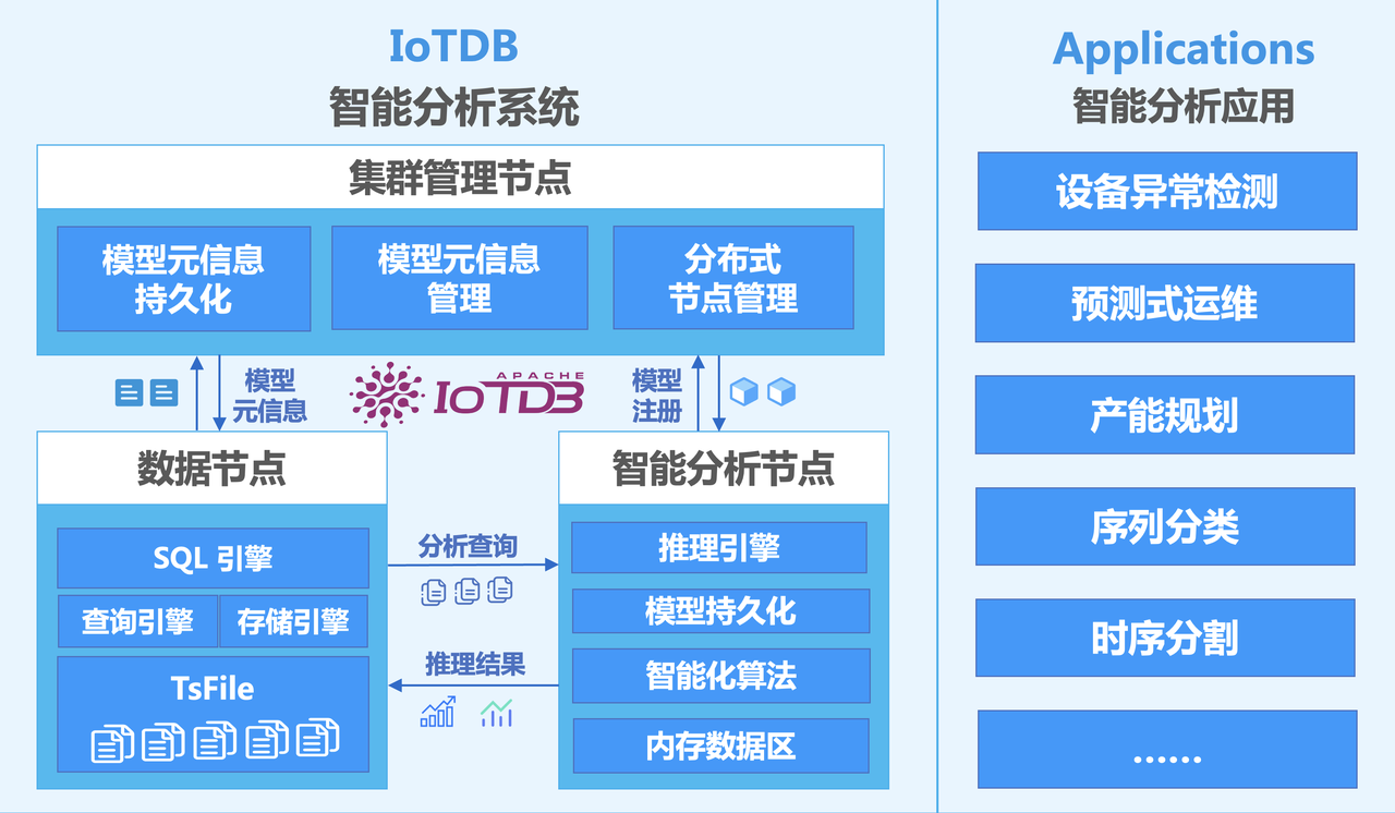 IoTDB AINode 实战指南:SQL 原生时序 AI 建模,毫秒级预测 / 异常检测落地