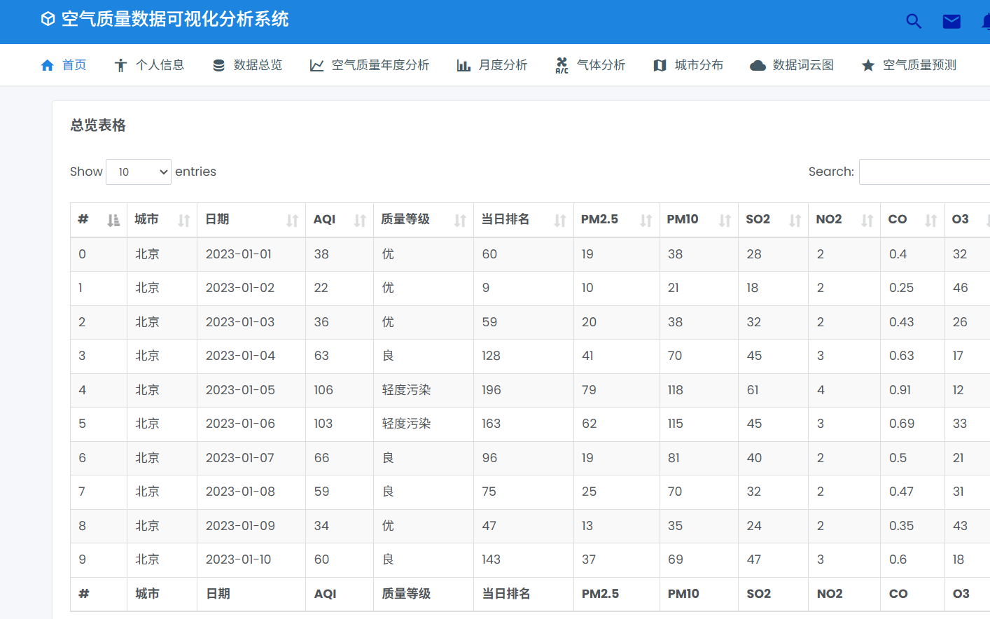 基于spark的空气质量数据分析可视化系统