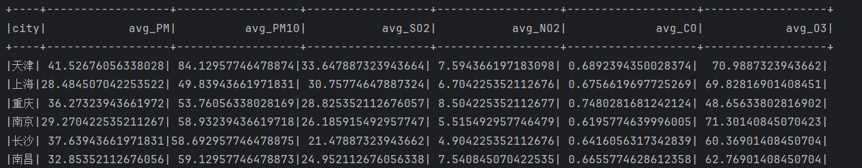 基于spark的空气质量数据分析可视化系统