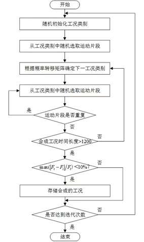 基于MATLAB的新能源汽车大数据行驶工况合成算法及其统计学评价指标研究