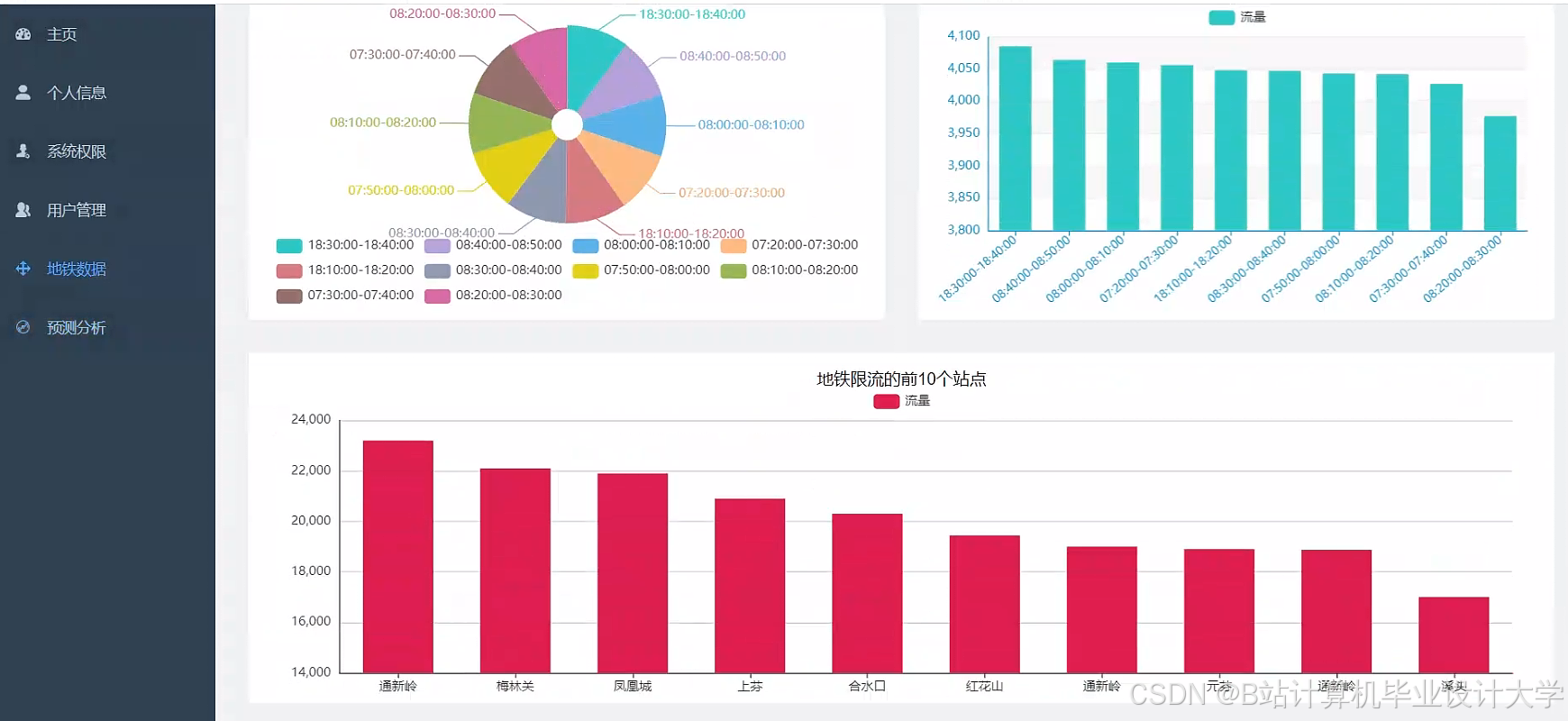 计算机毕业设计hadoop+spark+hive地铁预测可视化 智慧轨道交通系统 大数据毕业设计(源码+文档+PPT+讲解)