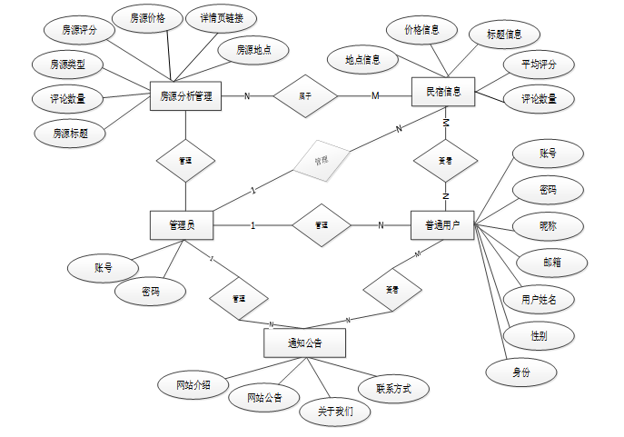 (附源码)基于Hive的民宿数据分析系统设计与实现-计算机毕设 00817