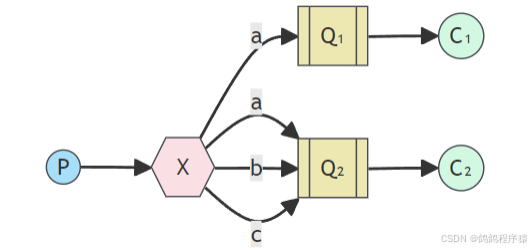 【RabbitMQ】工作模式实现