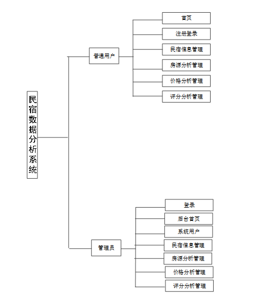 (附源码)基于Hive的民宿数据分析系统设计与实现-计算机毕设 00817