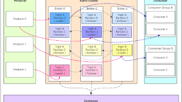 kafka入门及原理分析