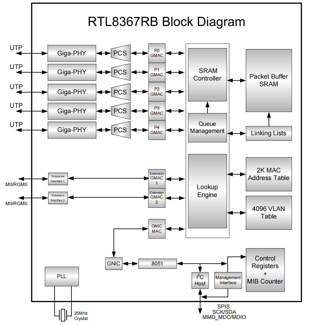 RTL8367RB芯片介绍（14）