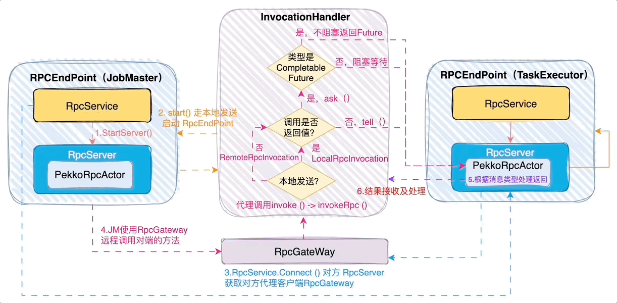 Flink 内部通信机制：注册、心跳与任务协作