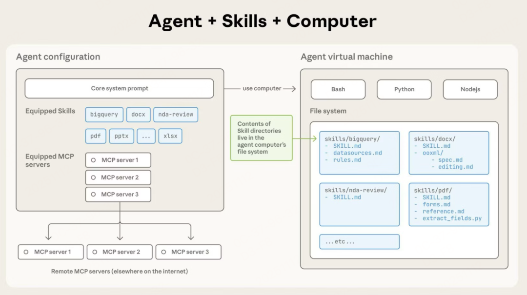 Agent skills：AI 能力扩展的新范式