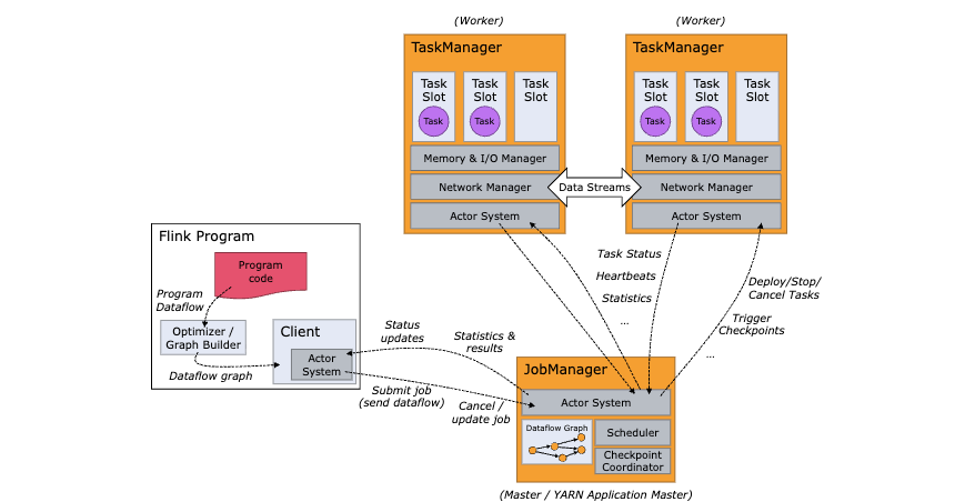 flink架构和关键组件