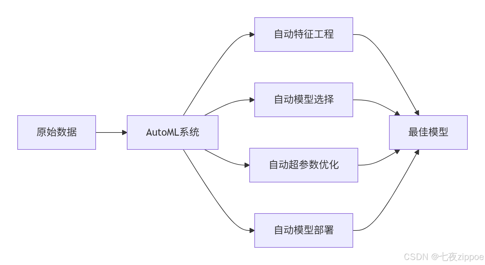 自动化机器学习实战：从调参苦力到AI工程师的解放