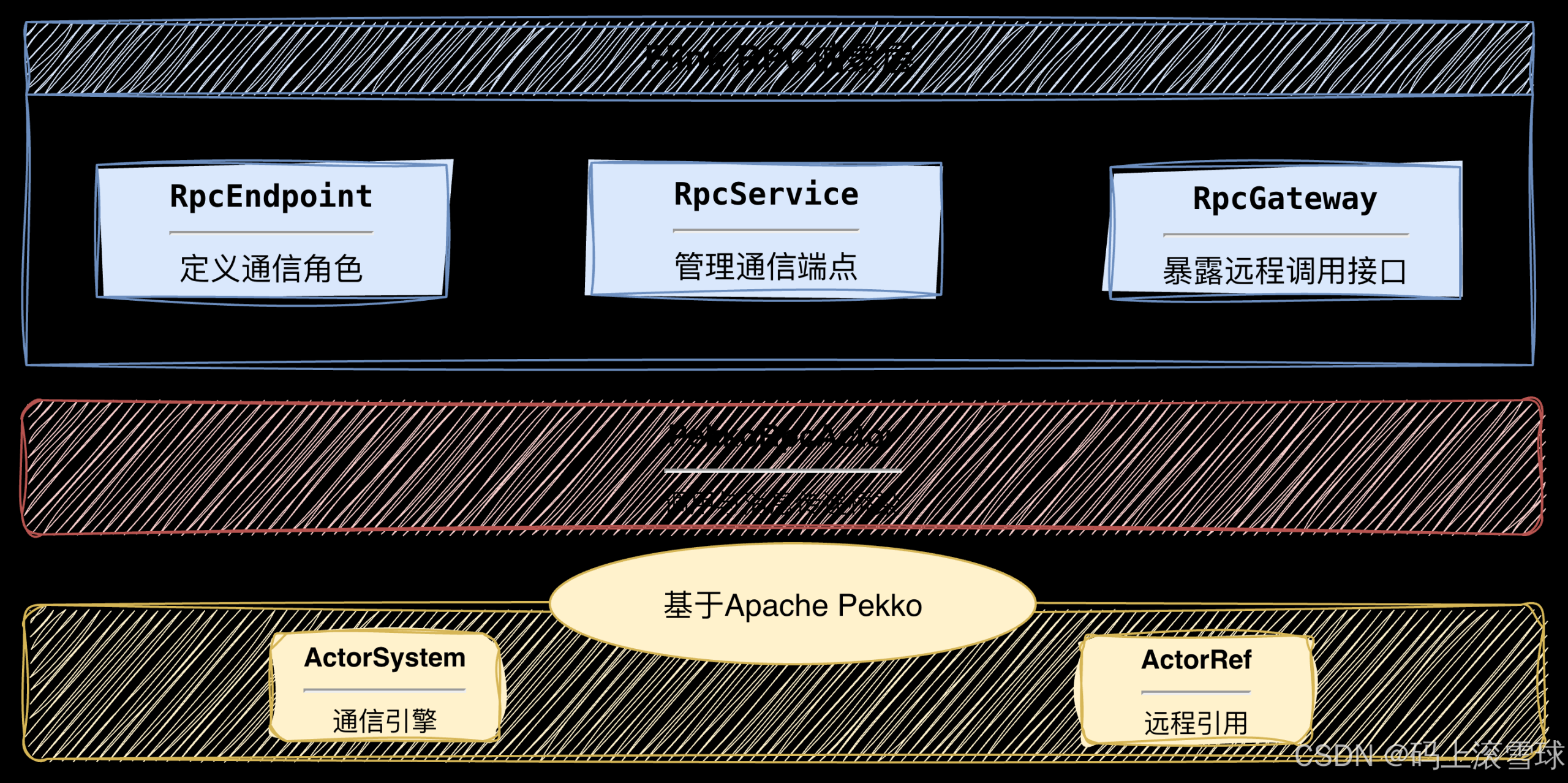 Flink 内部通信机制：注册、心跳与任务协作