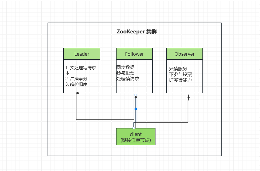 ZAB 协议深度解析：ZooKeeper 分布式一致性的核心