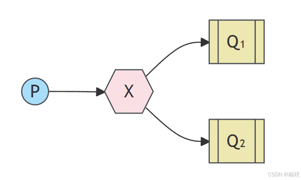 Spring Boot 中 RabbitMQ 的使用