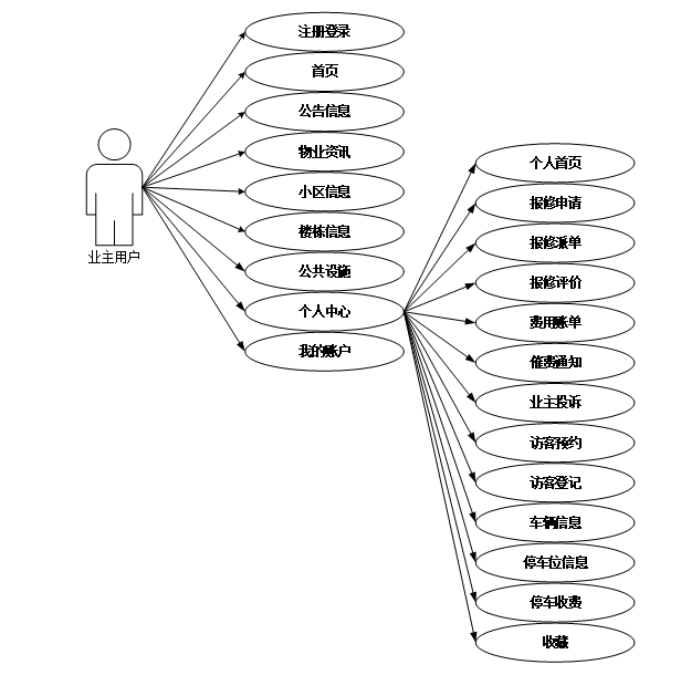 【Java小区物业管理系统】（免费领源码+演示录像）|可做计算机毕设Java、Python、PHP、小程序APP、C#、爬虫大数据、单片机、文案