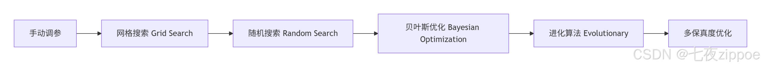 自动化机器学习实战：从调参苦力到AI工程师的解放