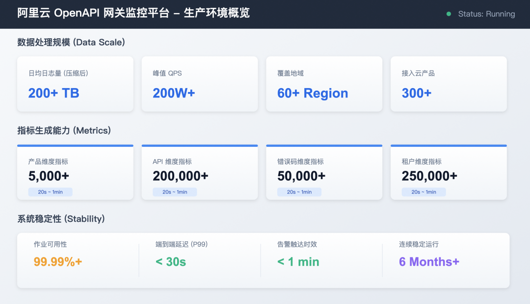 Flink 实时计算 x SLS 存储下推：阿里云 OpenAPI 网关监控平台实践