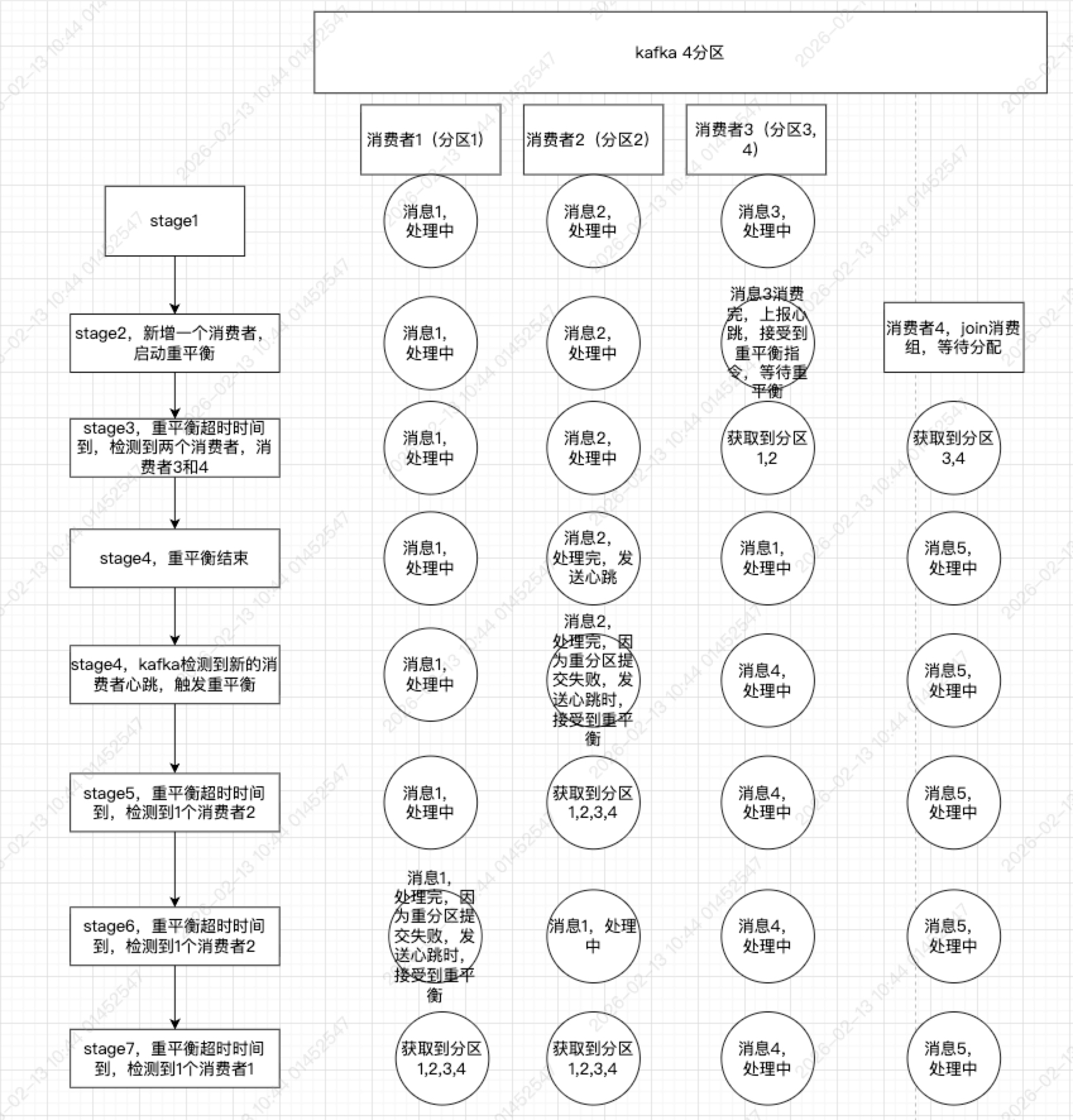 kafka重平衡问题-golang