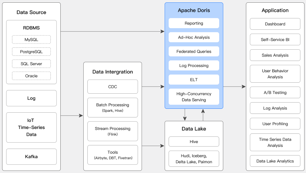 大数据Apache Doris从入门到入土（一）