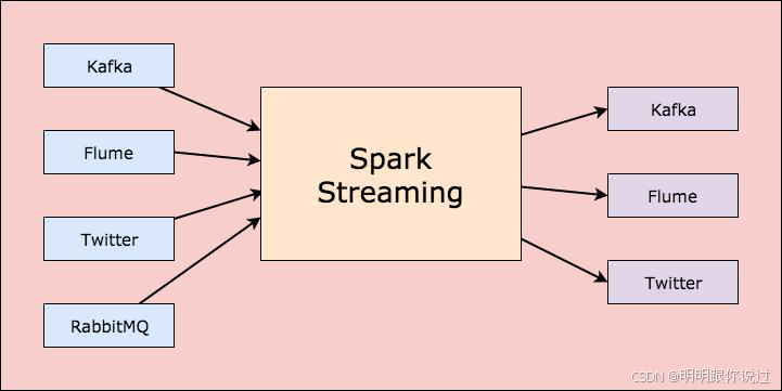 【Kafka】集成案例：与Spark大数据组件的协同应用