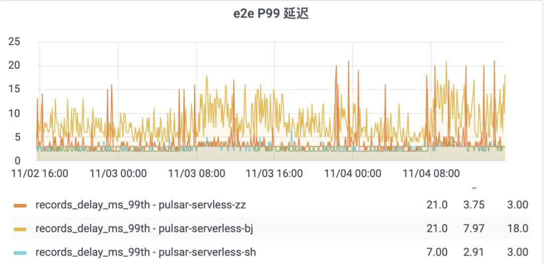 Kafka 消费积压影响写入？试试 Pulsar