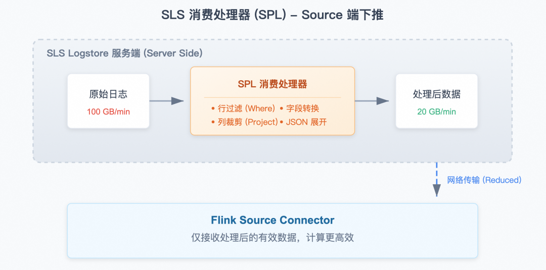 Flink 实时计算 x SLS 存储下推：阿里云 OpenAPI 网关监控平台实践