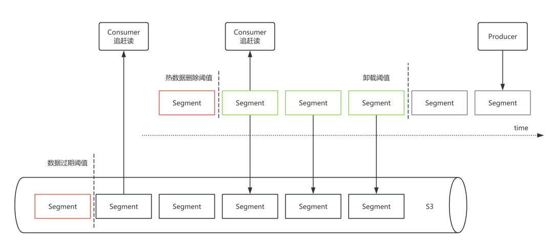 Kafka 消费积压影响写入？试试 Pulsar