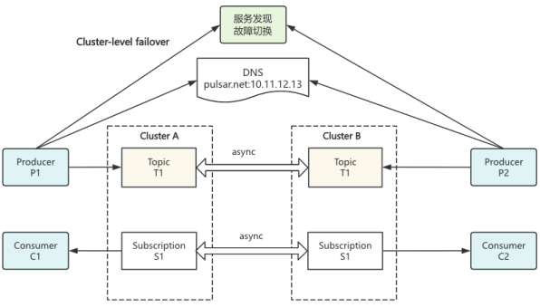 Kafka 消费积压影响写入？试试 Pulsar